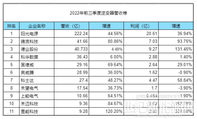 2022前三季：光伏逆變器最新排名