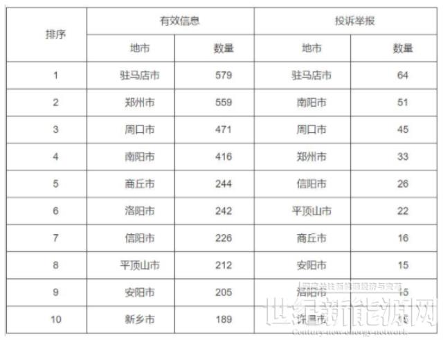 分布式光伏項目費用結算不及時！河南能監辦通報2022第三季度12398能源監管熱線投訴舉報處理情況
