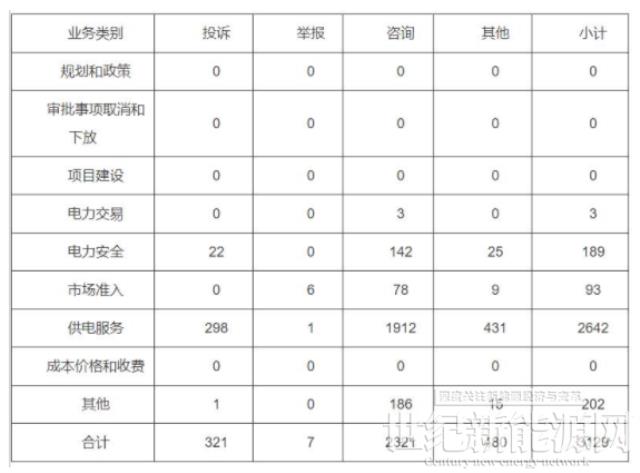 分布式光伏項目費用結算不及時！河南能監辦通報2022第三季度12398能源監管熱線投訴舉報處理情況