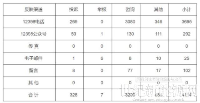 分布式光伏項目費用結算不及時！河南能監辦通報2022第三季度12398能源監管熱線投訴舉報處理情況