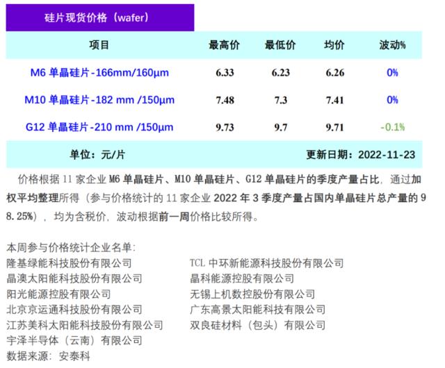 硅業分會：一線企業上調開工率，硅片價格略有下降