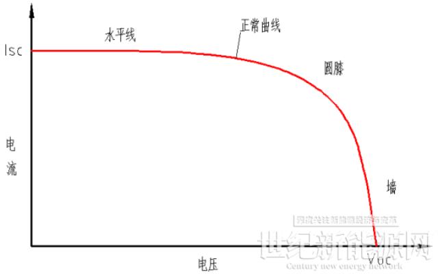 古瑞瓦特細(xì)數(shù)光伏逆變器的八大智能功能