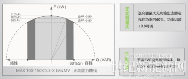 古瑞瓦特細(xì)數(shù)光伏逆變器的八大智能功能