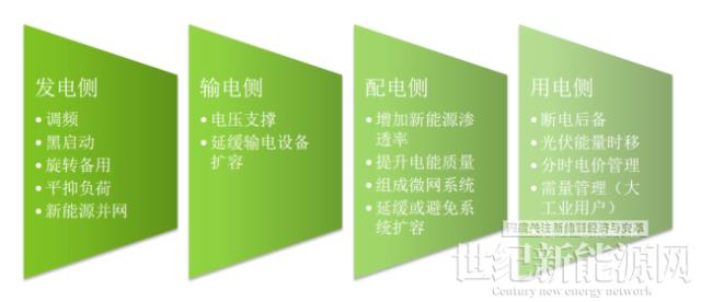 工商業儲能系統如何設計?
