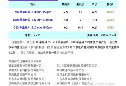 供過于求 硅片價格擴大跌幅（11.30）