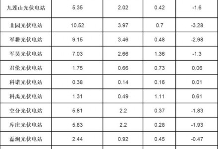 河南發布2022年8月新能源電廠并網運行管理結算情況(光伏)