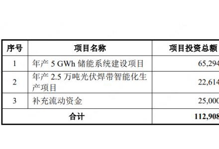 投向2.5萬噸光伏焊帶等項(xiàng)目，威騰電氣擬募資10.02億元
