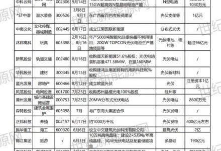50+企業(yè)跨界光伏，市場(chǎng)火熱背后有隱憂(yōu)