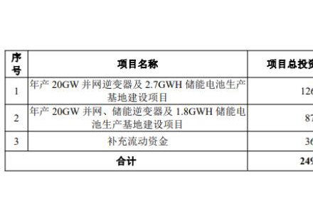 豪砸25億！逆變器龍頭開展擴產“大躍進”
