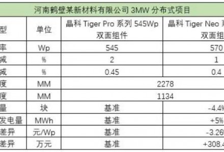 N型加碼綠色投資，晶科能源Tiger Neo成為電站優選