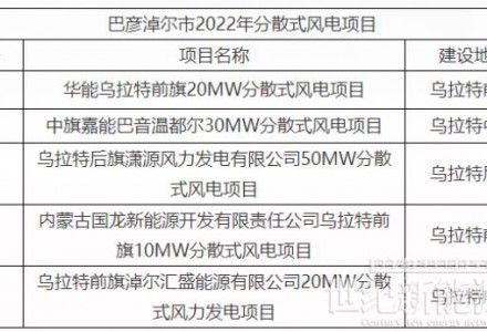 內蒙古巴彥淖爾市2022年分散式風電、分布式光伏項目競爭優選結果公示