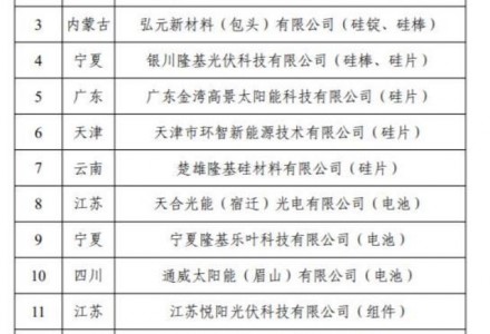工信部正式發(fā)布第十一批《光伏制造行業(yè)規(guī)范條件》企業(yè)名單