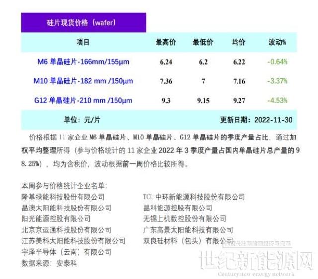 供過于求 硅片價格擴大跌幅（11.30）