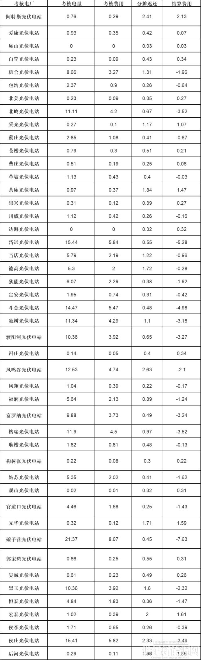 河南發(fā)布2022年8月新能源電廠并網(wǎng)運行管理結(jié)算情況（光伏）
