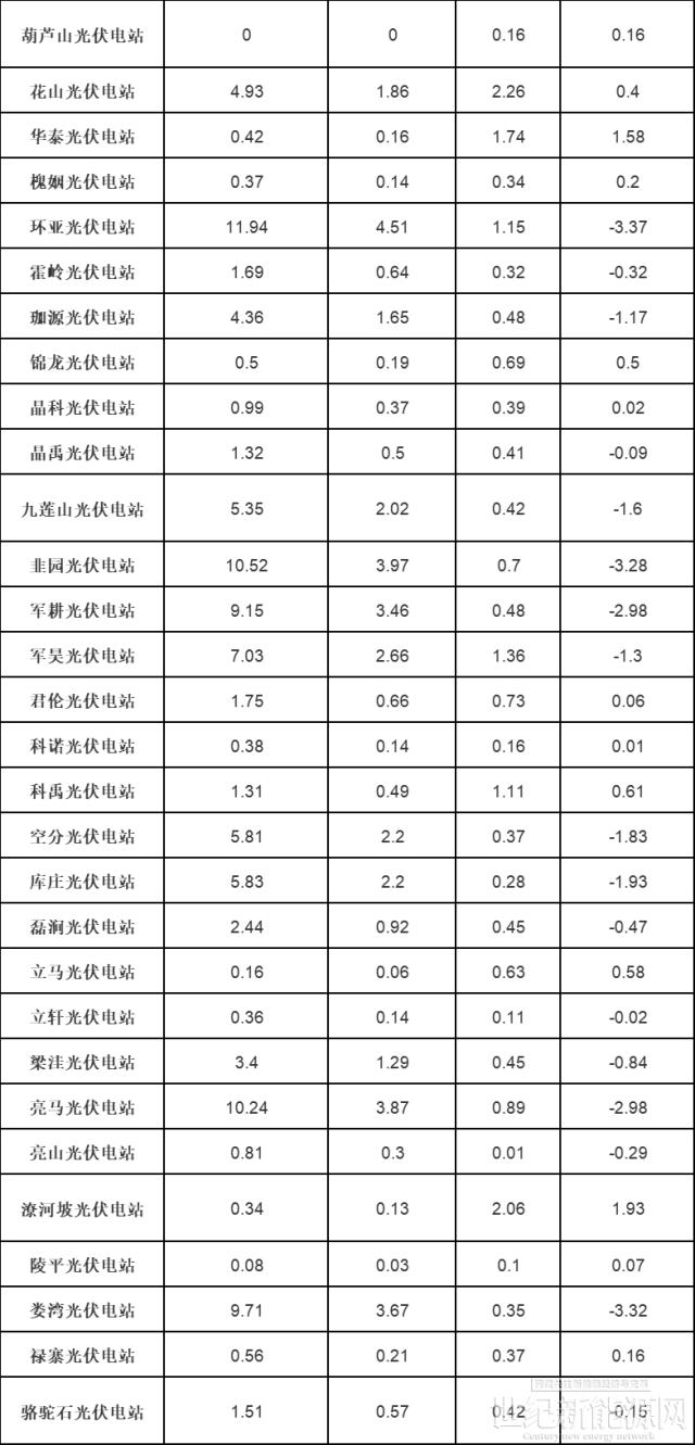 河南發(fā)布2022年8月新能源電廠并網(wǎng)運行管理結(jié)算情況（光伏）