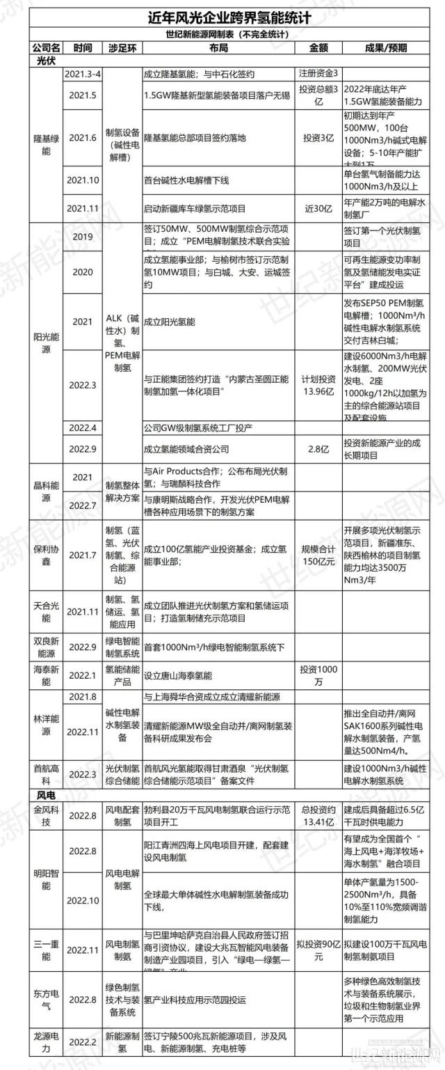 風(fēng)光企業(yè)向氫能進(jìn)軍