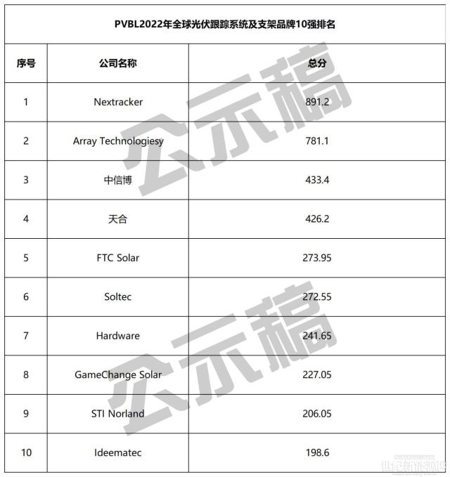 重磅公示！2022全球組件、逆變器、硅料、跟蹤、投資、EPC等20強榜單