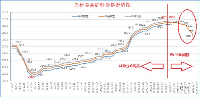 五連降！多晶硅進入快速下跌通道