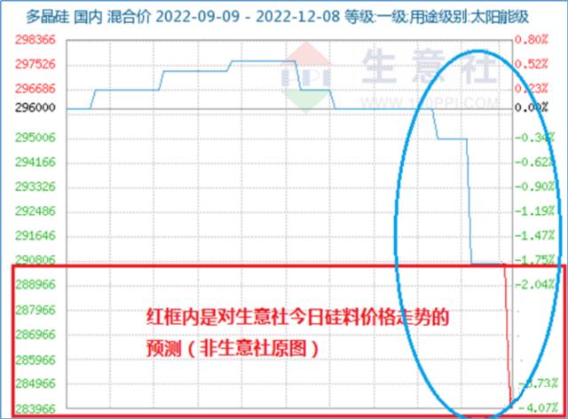 五連降！多晶硅進入快速下跌通道