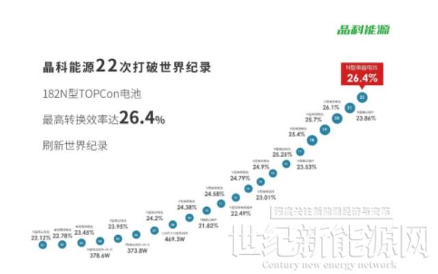 26.4%!晶科能源182TOPCon電池轉換效率再創新高