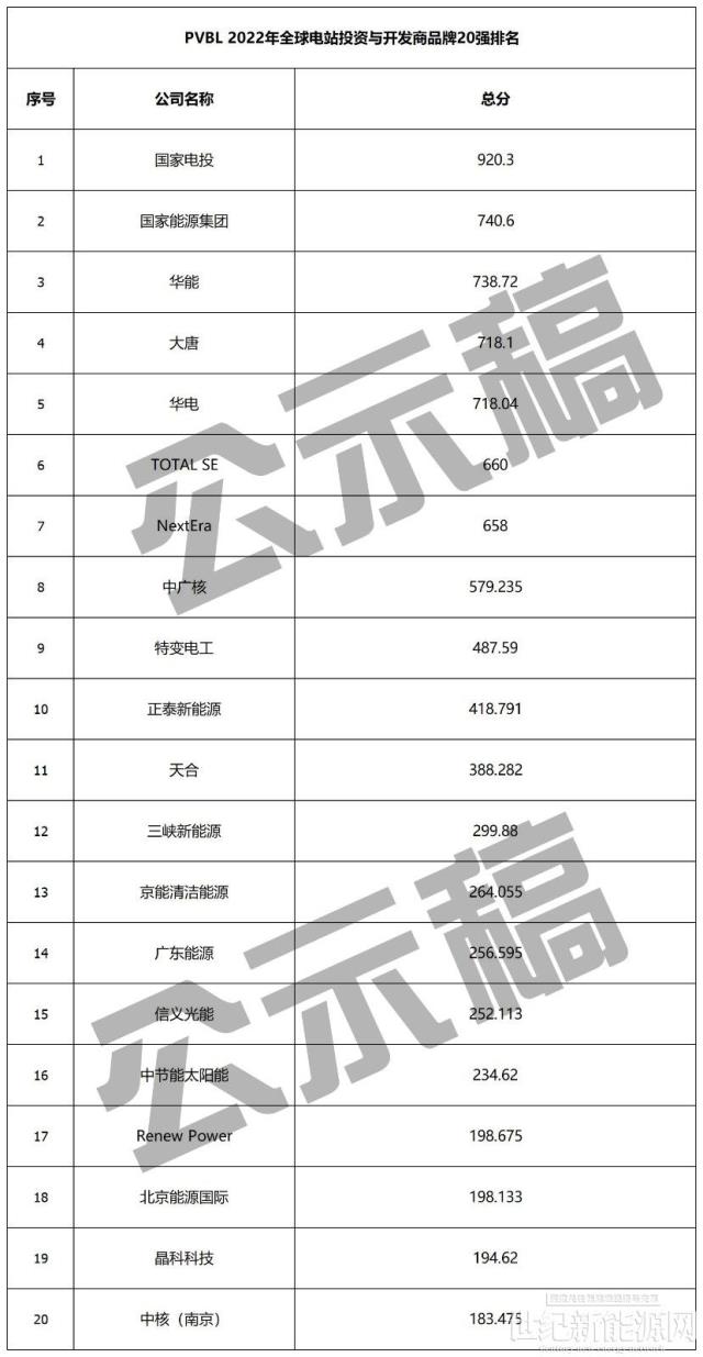 重磅公示！2022全球組件、逆變器、硅料、跟蹤、投資、EPC等20強榜單
