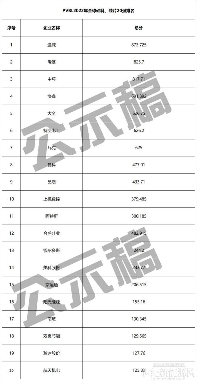 重磅公示！2022全球組件、逆變器、硅料、跟蹤、投資、EPC等20強榜單