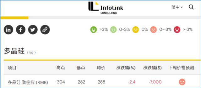 五連降！多晶硅進入快速下跌通道
