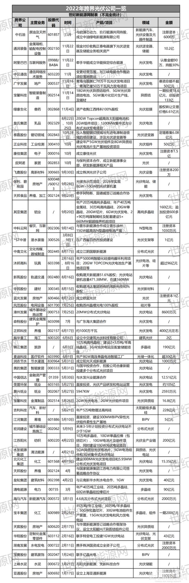 50+企業(yè)跨界光伏，市場火熱背后有隱憂