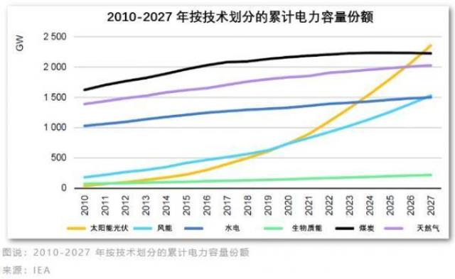 沒想到！俄烏戰爭成全球新能源爆發轉折點，五年將翻番