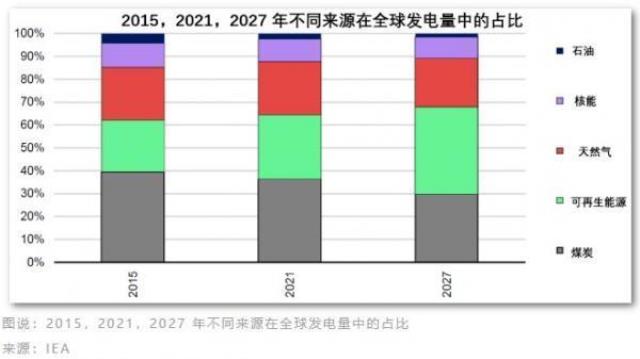沒想到！俄烏戰爭成全球新能源爆發轉折點，五年將翻番