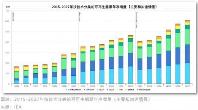 沒想到！俄烏戰爭成全球新能源爆發轉折點，五年將翻番