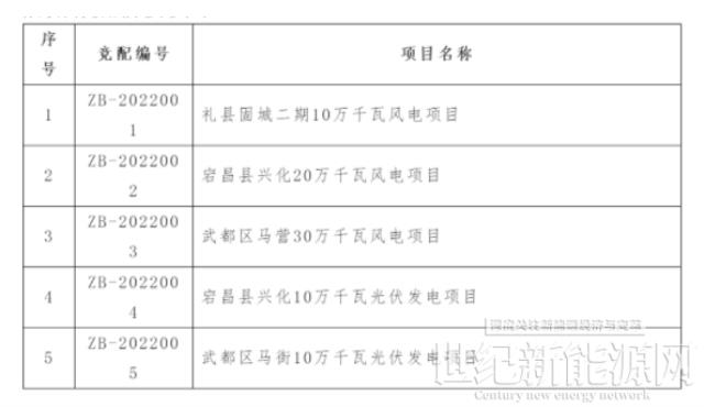 甘肅隴南800MW第二批風(fēng)光項目競配啟動!