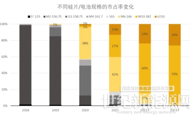 2022年大尺寸組件市場競爭回望 ——182組件勢如破竹，已占據光伏市場的絕對主流！
