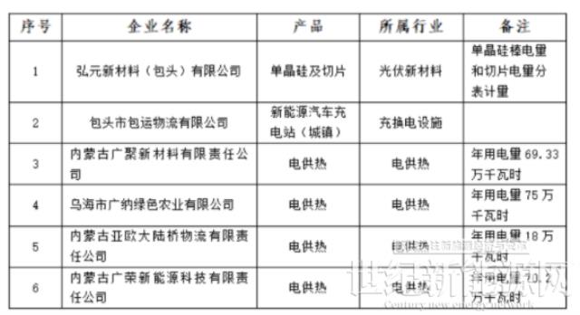 含光伏企業(yè)！內(nèi)蒙古公示戰(zhàn)略性新興產(chǎn)業(yè)電力交易企業(yè)名單