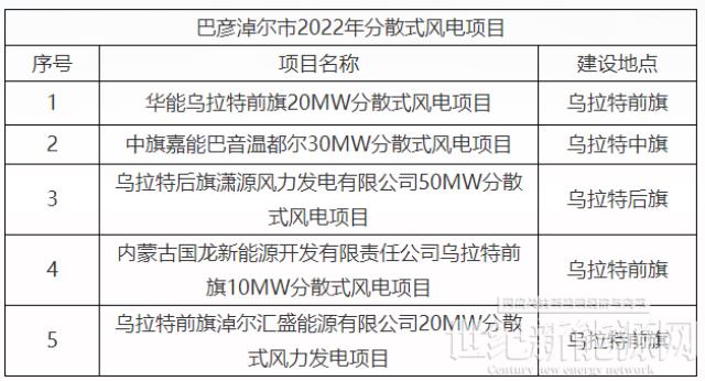 內蒙古巴彥淖爾市2022年分散式風電、分布式光伏項目競爭優選結果公示