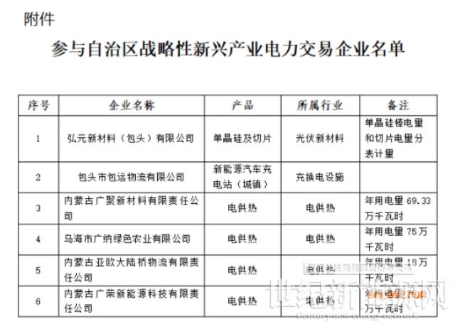 含光伏企業！內蒙古公示戰略性新興產業電力交易企業名單