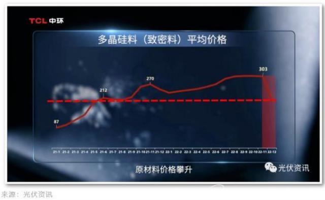 硅片價格雪崩！隆基和中環(huán)是價格相殺還是戰(zhàn)略聯(lián)手？