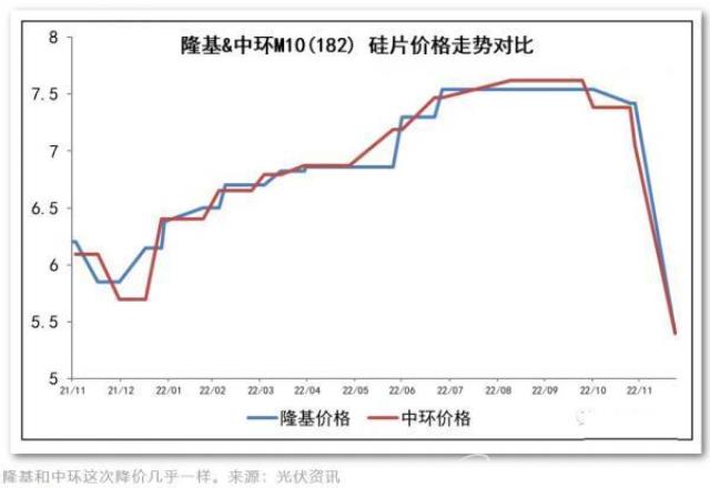 硅片價格雪崩！隆基和中環(huán)是價格相殺還是戰(zhàn)略聯(lián)手？