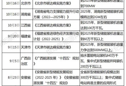 儲能風口，下半年政策密集出臺
