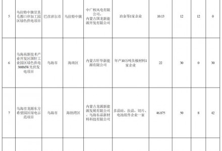 光伏1.18GW、風電2.29GW！內蒙古印發第二批工業園區綠色供電項目清單