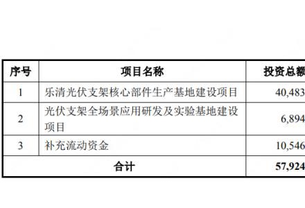 減少7400萬元，光伏支架企業(yè)意華股份調(diào)整募資金額