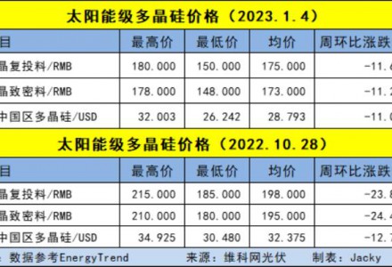 跌破15萬元/噸！硅料價格慘遭腰斬