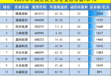 最新！138家中國(guó)光伏上市公司年度總市值排行榜