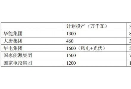 五大電力集團如何看組件價格下跌