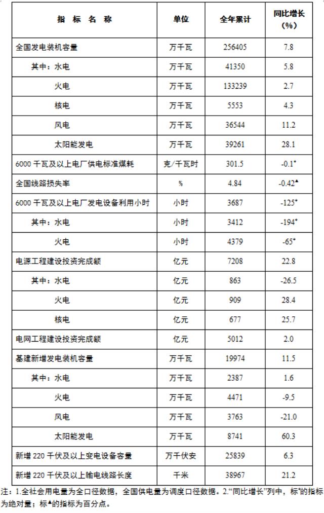 國家能源局發布！