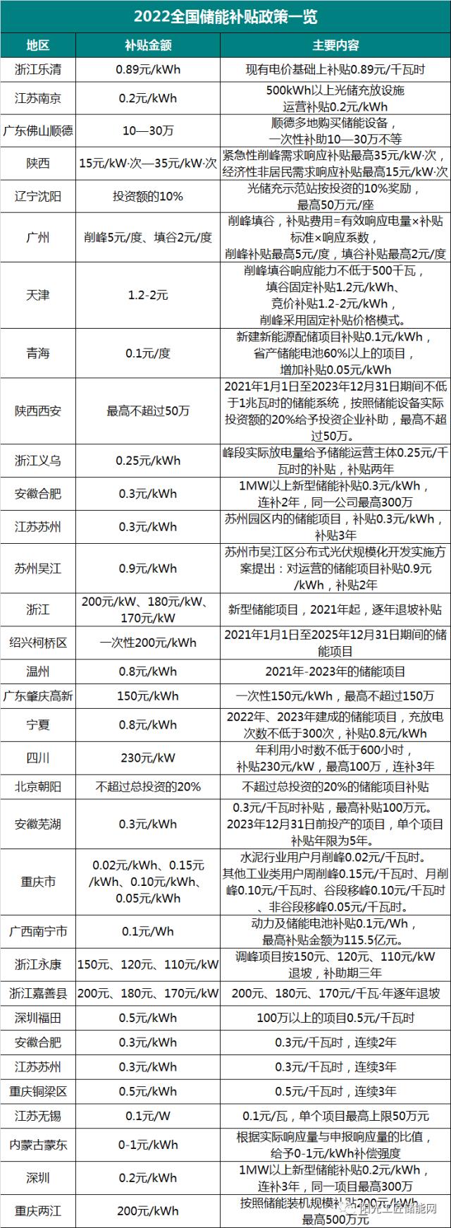 新能源強制配儲比例、補貼政策一覽！