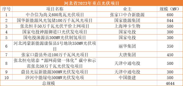 河北2023重點光伏項目：4.6GW光伏電站+25GW電池組件，用地指標優先傾斜