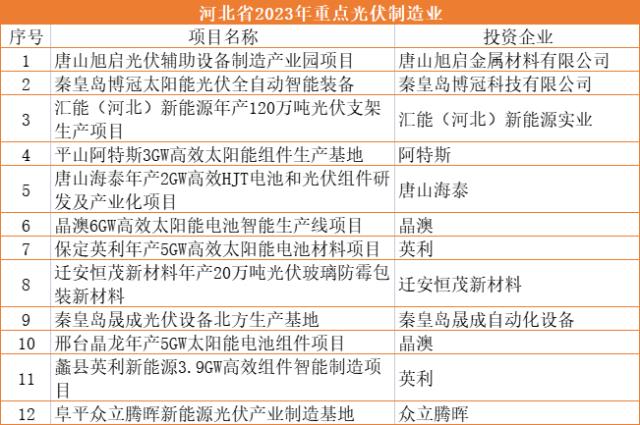 河北2023重點光伏項目：4.6GW光伏電站+25GW電池組件，用地指標優先傾斜