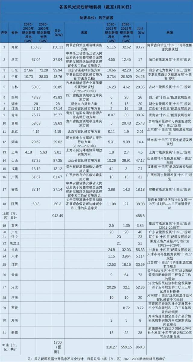 18省碳達(dá)峰相關(guān)規(guī)劃出爐！2030年全國(guó)累計(jì)風(fēng)、光裝機(jī)或?qū)⒊?2億千瓦