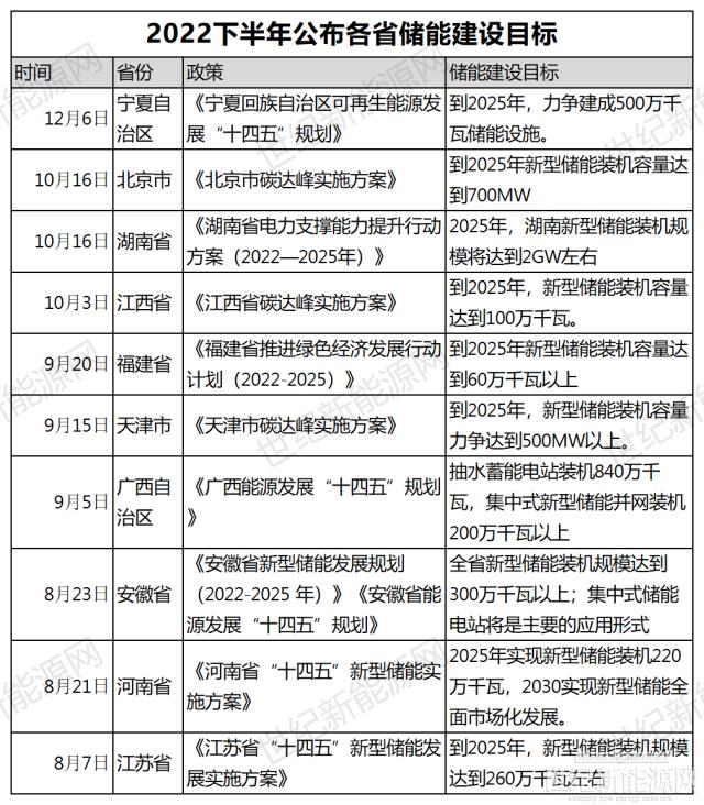 儲能風口，下半年政策密集出臺